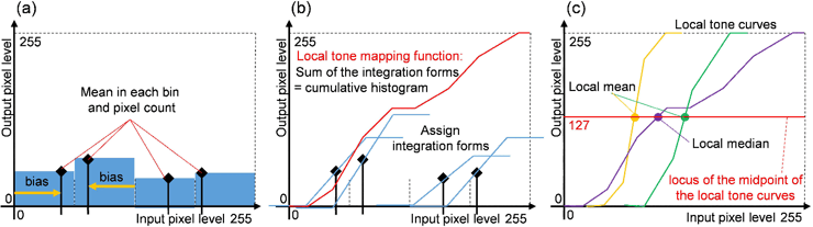 Tone Mapping Algorithms