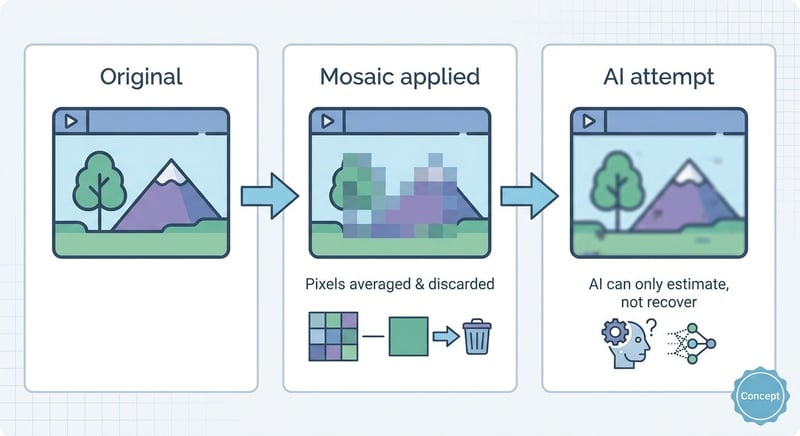 Concept: why mosaic censorship cannot be fully reversed — pixels averaged and discarded