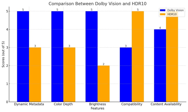 chart to comapare dolby and hdr