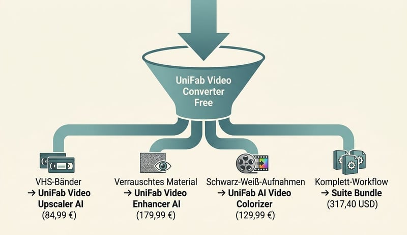 Funnel-Diagramm UniFab Ökosystem – Video Converter Free Einstieg führt zu Upscaler AI / Enhancer AI / Colorizer / Bundle