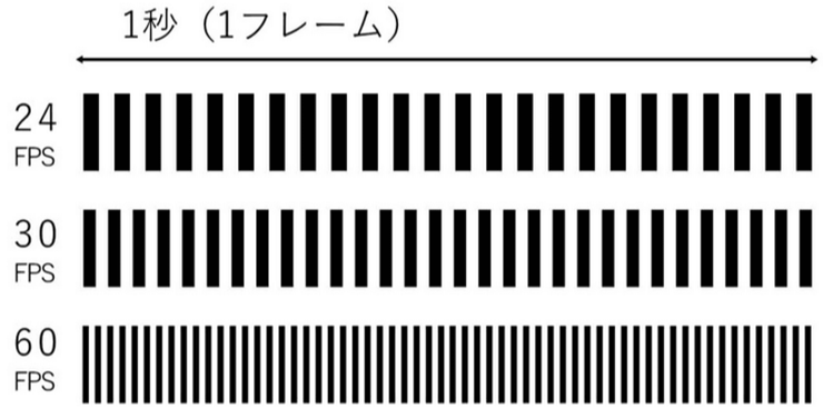 フレームレートとは