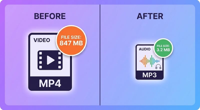 MP4 zu MP3 — Praxis-Beispiel: Dateigröße ~90 % kleiner