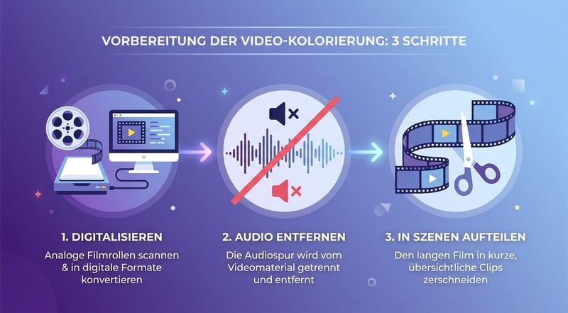 Vier Vorbereitungsschritte — Digitalisieren, Audio entfernen, Szenen aufteilen, Speicher prüfen