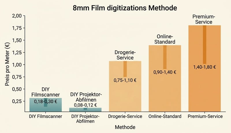Balkendiagramm mit den fünf Digitalisierungs-Methoden und Preisspannen pro Meter — DIY Filmscanner / DIY Projektor / Drogerie / Online-Standard / Premium