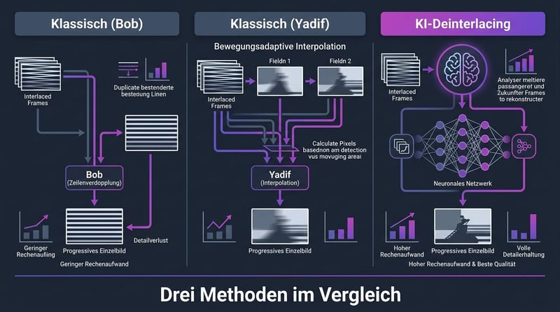 Deinterlace-Methoden mit Bob, Weave, Yadif und KI im Bildvergleich