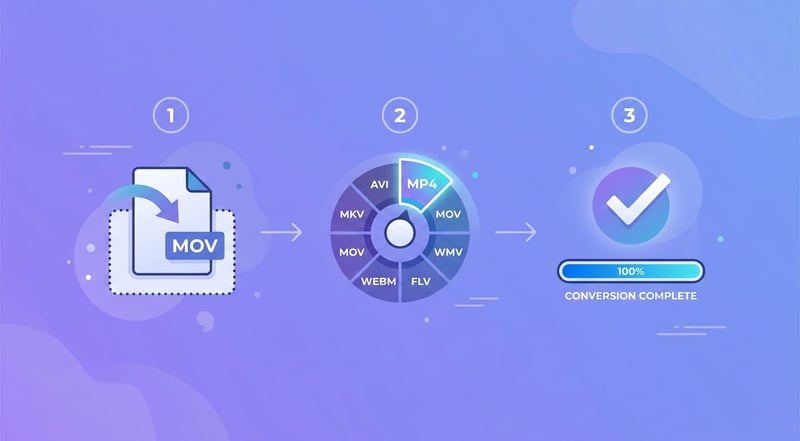 3-Schritte-Workflow — Datei importieren, Format wählen, konvertieren