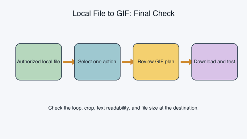 Final GIF quality check workflow