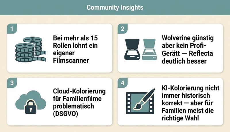 Infografik mit vier wiederkehrenden Reddit-Diskussionsthemen zu 8mm Film digitalisieren — vier Karten mit Kernaussagen aus r/8mm und r/DataHoarder
