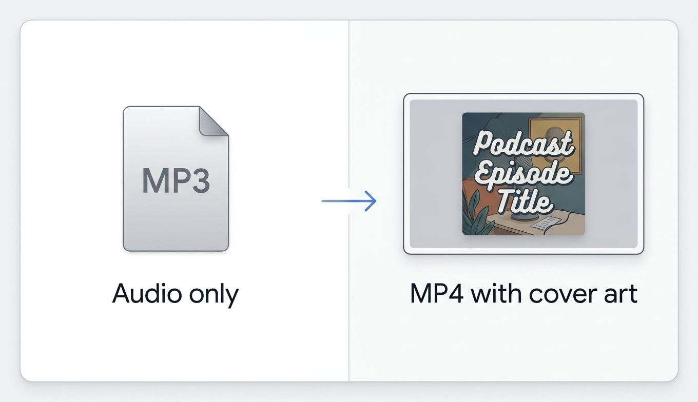 MP3 cover-art workflow showing audio transformed into an MP4 with a visible image