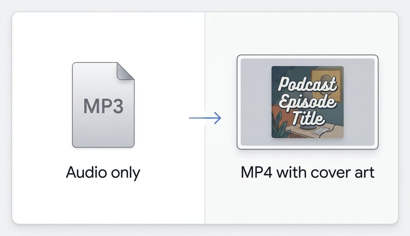 IMAGE: Side-by-side comparison showing on the left a plain MP3 file icon labeled "Audio only", and on the right an MP4 video preview frame showing podcast cover art with episode title overlay labeled "MP4 with cover art", arrow between them indicating transformation, clean infographic style | Type: comparison | Size: 800x400