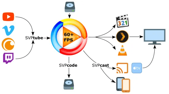 SmoothVideo Project (SVP) Review: Features, Tutorial & Best Alternative (2026)