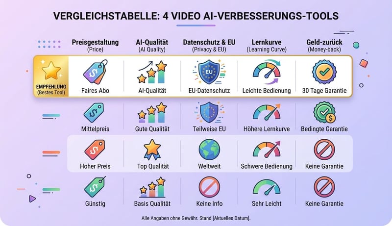 AI Video Enhancer Tools 2026 im Vergleich – Preis, KI-Qualität, DSGVO, Lernkurve