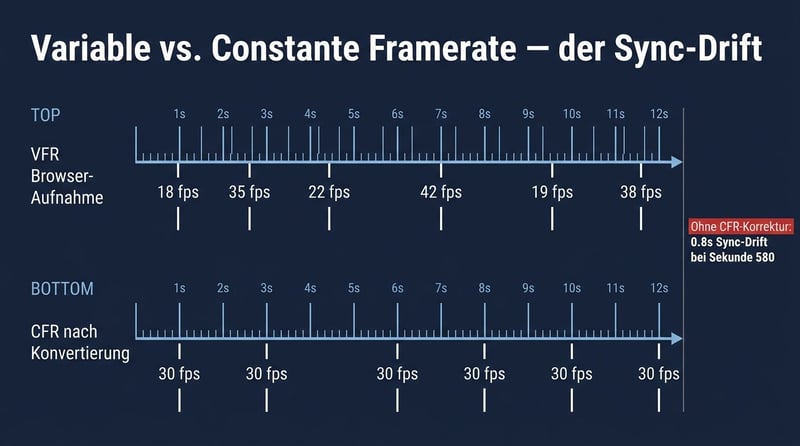 VFR vs CFR Sync-Drift-Diagramm: Variable 18-42 fps Browser-Aufnahme vs. konstante 30 fps nach CFR-Korrektur
