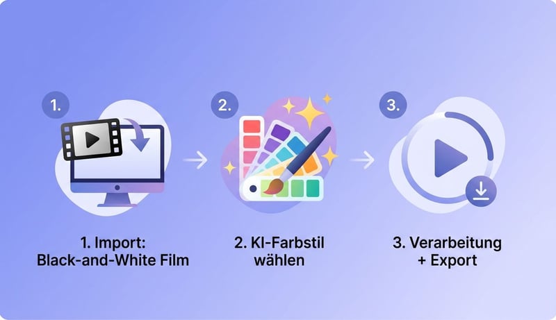 3-Schritte-Workflow — Video importieren, KI-Farbstil wählen, verarbeiten und exportieren