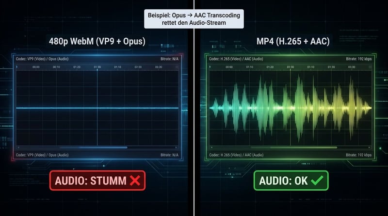Audio-Stream-Vergleich: Stumm (VLC Output / Opus nicht transcodiert) vs Voll (UniFab Output / Opus → AAC) Waveform-Darstellung