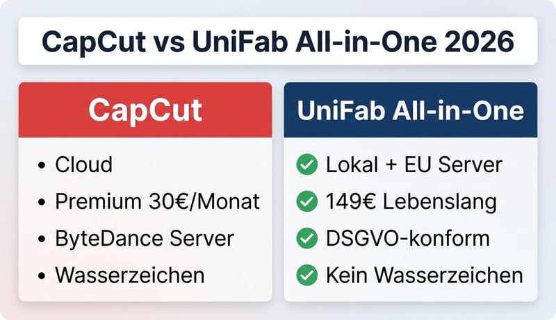 CapCut vs UniFab All-in-One Vergleich 2026 – DSGVO, Preis, KI-Funktionen