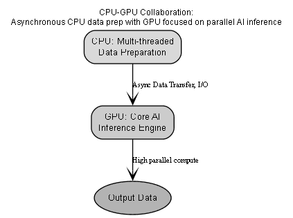 GPU与CPU协同工作架构.png