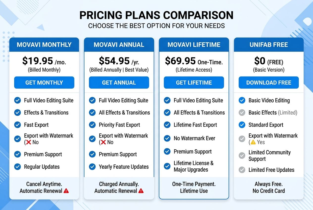 Movavi pricing comparison with UniFab and competitors