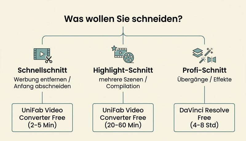 Decision-Tree-Diagramm – drei Schnitt-Kategorien Schnellschnitt / Highlight-Schnitt / Profi-Schnitt mit empfohlenem Tool pro Kategorie