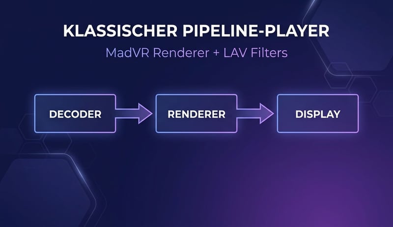 Klassischer Pipeline-Player Konzept — Decoder, Renderer, Display mit MadVR und LAV Filters