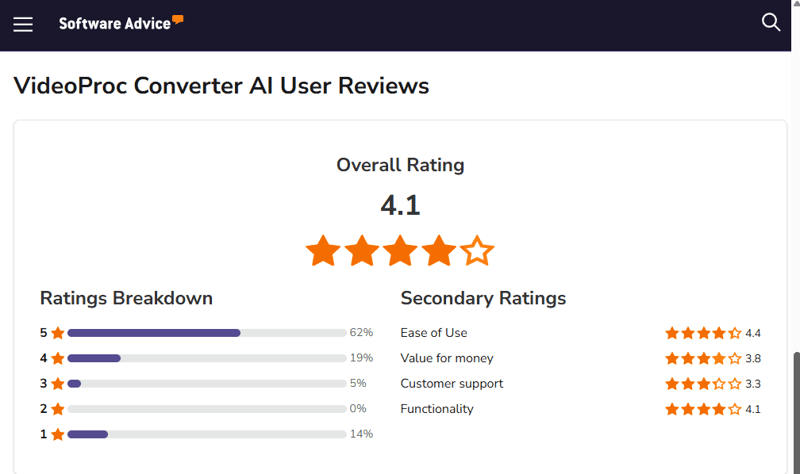 VideoProc Converter AI review from Software Advice.png