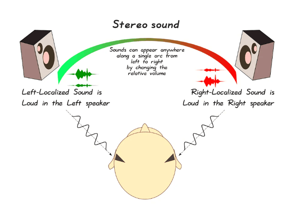 Stereo sound