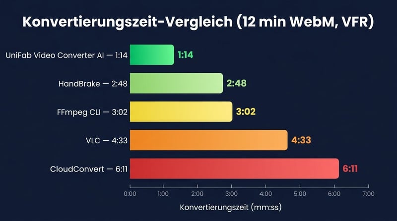 Konvertierungszeit-Vergleich (Balkendiagramm): UniFab 1:14 / HandBrake 2:48 / FFmpeg 3:02 / VLC 4:33 / CloudConvert 6:11 — gleiche 12-min-WebM-Aufnahme
