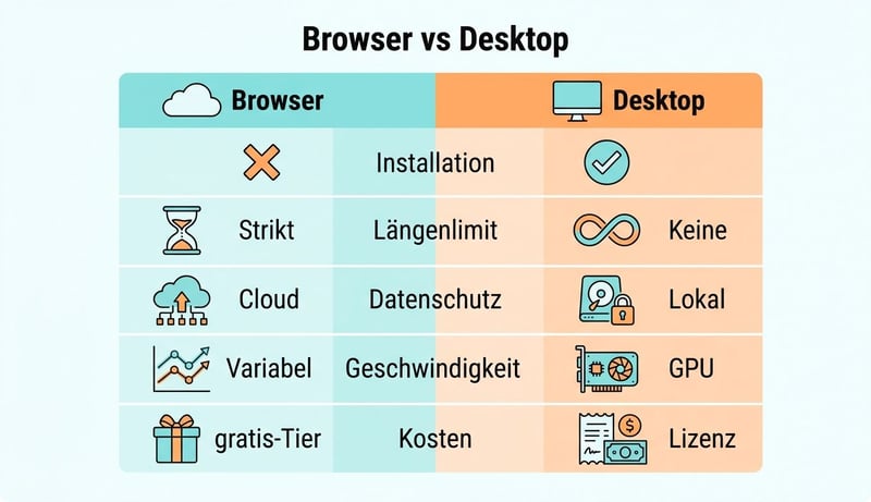 Konzept-Infografik Browser vs Desktop Vergleich mit 5 Kriterien